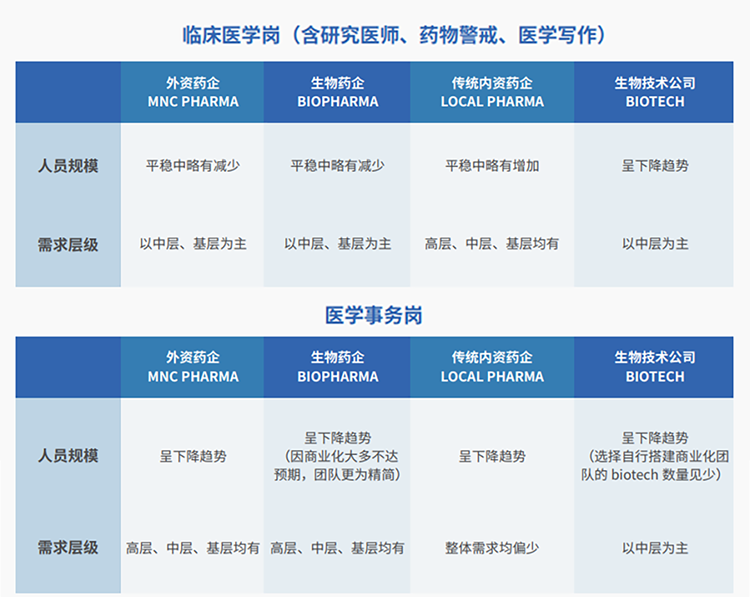 来源：猎头公司PA真人视讯国际联合医脉同道发布《大健康人才市场观察季刊（总第三期）》