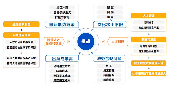 中国制造业企业出海会面临从人才招聘、人才管理到文化冲突、多重合规等挑战